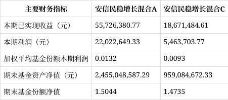 股票配资门户推荐 安信民稳增长混合季报解读：转债资产减持超五成，港股占比降至4成以上