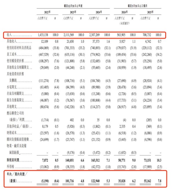 配资炒股平 巴奴火锅冲刺赴港上市：今年一季度净利0.55亿 未来三年计划新开超170家门店